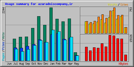 Usage summary for azaradniscompany.ir